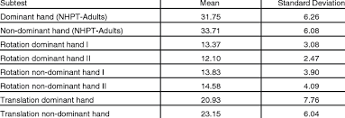 Descriptive Statistics For The Nine Hole Peg Test And Two