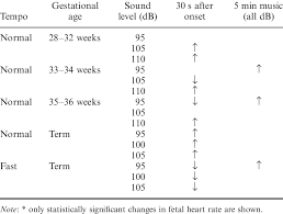 Direction Of Significant Fetal Heart Rate Changes Over Age