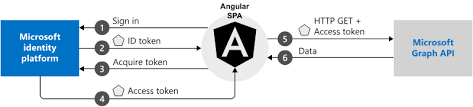 Go to spa8 sign in page via official link below. Tutorial Create An Angular App That Uses The Microsoft Identity Platform For Authentication Microsoft Identity Platform Microsoft Docs