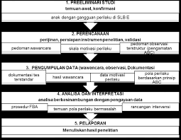 Intervensi dalam menangani tingkah laku bermasalah (teknik modifikasi tingkah laku) Https Journal Uny Ac Id Index Php Dinamika Pendidikan Article Viewfile 2851 2377