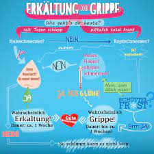 Quarks Erkaltung Oder Grippe Dr Quarks Hilft Dir Bei Der Diagnose Facebook