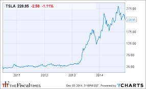 will cheaper oil burn tesla the fiscal times