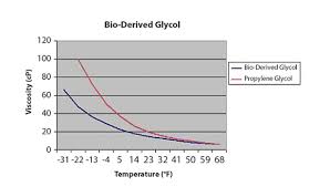 Selecting A Glycol For Solar Thermal Applications 2013 10
