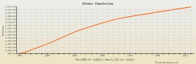 China Population Historical Data With Chart