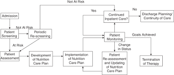 Patient reassessment evaluation of care. Nutrition Care Algorithm Adapted From Standards For Specialized Download Scientific Diagram