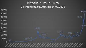Курс биткоина взлетел и обвалился на фоне отчета facebook. Bitcoin Kritik Fur 27 Jahre Tee Kochen Oder Ein Jahr Bitcoins Schurfen