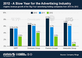 Chart 2012 A Slow Year For The Advertising Industry