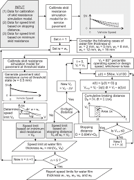 Flow Chart For The Procedure Of The Proposed Vsls