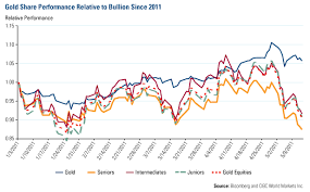 Gold Vs Gold Stocks Part I Seeking Alpha