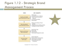 Brand equity is a marketing term that describes a brand's value. Brands And Brand Management Chapter 1 Prezentaciya Doklad