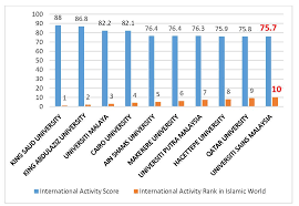 Qs asia university rankings 2020 universiti di malaysia terbaik di asia bagi tahun 2020. Isc World Universities Ranking