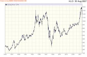 Klse Composite Index Chart Creating A Swot Analysis Chart