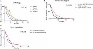 Signaling pathways involved in breast cancer brain metastasis. Frontiers Analysis Of Prognostic Factors Affecting The Brain Metastases Free Survival And Survival After Brain Metastases In Breast Cancer Oncology
