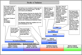 A Look At The Early History Of Judaism College Paper Sample