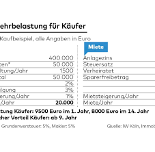 Nachfolgend finden sie eine auswahl aktueller exposés zum thema „wohnung kaufen aus unserem portfolio. Immobilien Die Wahrheit Uber Kaufen Ist Besser Als Mieten Welt