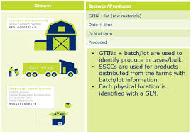 Maybe you would like to learn more about one of these? Fresh Fruit And Vegetable Traceability Guideline Gs1