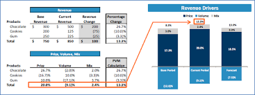 Price volume mix analysis excel template download sales revenue. Understanding Profitable Sales Growth Gets A Little Easier With Price Volume Mix Analysis Fti Journal