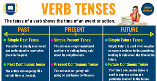 Verb Tenses Past Tense Present Tense Future Tense With