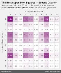 The members of your respective super bowl party can then buy as many. How Much Money You Re Going To Win Playing Super Bowl Squares Fivethirtyeight