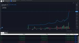 Get charts, worth alerts, indicators, buying and safe, strong investments go to the moon! I Wrote 2 Days Ago Poocoin Was Primed For A Breakout We Are Still Early Premium Features Let You Track Buys And Sells Satoshistreetbets