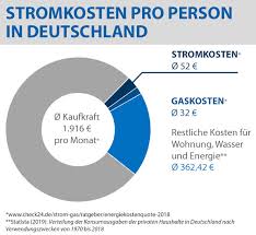 In einem eigenheim sorgen beispielsweise außenbeleuchtung, garten und garage für höhere kosten, denn in einem mehrfamilienhaus werden diese punkte als nebenkosten auf alle mieter*innen umgelegt. Stromkosten Berechnen Senken Vergleichen Check24