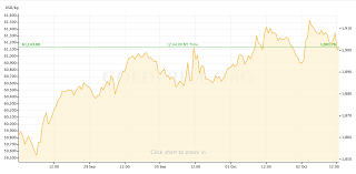 This page features a wealth of information on historical gold prices as well as gold price charts. Gold Price Recap September 28 October 2