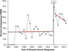 But the sooner breast cancer is found, the more successful treatment is likely to be. The Angelina Jolie Effect Contralateral Risk Reducing Mastectomy Trends In Patients At Increased Risk Of Breast Cancer Scientific Reports