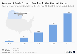 chart drones a tech growth market in the united states