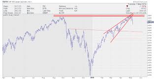 S P Executes Wedge And Rotation To Defensive Sectors