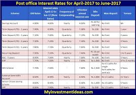Post Office Small Saving Schemes Interest Rates For April