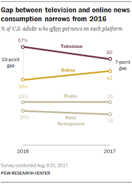 Click here if your page is not loading. Key Trends In Social And Digital News Media Pew Research Center