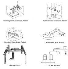 Robotics Co Ordinate System