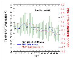 Downtown Los Angeles Daily Temperature Chart For January