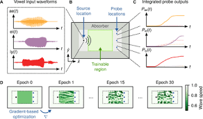 Wave Physics As An Analog Recurrent Neural Network Science Advances Physics Machine Learning Models Information Processing