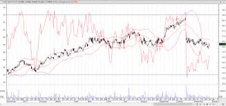 Lendlease Group Asx Llc Bearish Trend Live Trading News
