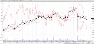 lendlease group asx llc bearish trend live trading news