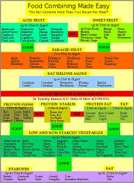 Food Combining Chart By Dr Jim Sharps