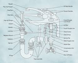 This isometric diagram will help determine if all your plumbing meets code. 20 Bathroom Sink Drain Parts How They Works