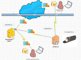 Open relays do nothing to identify the original sender of email messages. Internal Relay Domain Forward All Mail With Unresolved Recipients To Host Msexchange Blog Spot Telnet25
