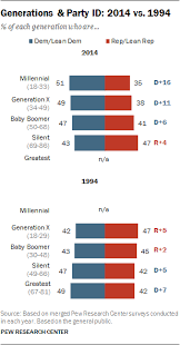 A Different Look At Generations And Partisanship Pew