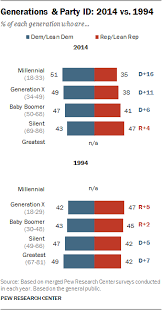 a different look at generations and partisanship pew