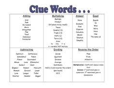 Writing Algebraic Expressions Printable Clue Words Writing Algebraic Expressions Algebraic Expressions Math Expressions