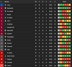 Inizia la fase finale del campionato di serie c, da cui uscirà la quarta e ultima promossa in serie b. Classifica Serie C Girone A 7 Aprile 2021 Lecco Channel News