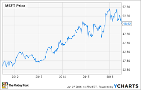 Microsoft corp stock is rated a buy. Why Microsoft Stock Is Down 13 In 2016 The Motley Fool