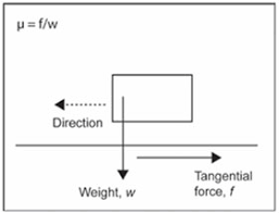 Cof Testing Kinetic Friction Vs Static Friction Slide Angle