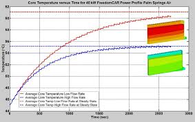 Average Core Temperature Versus Time For 40 Kw Freedomcar