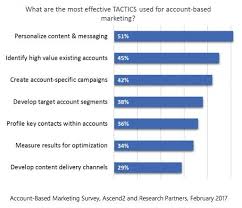 Account Based Marketing Top Tactics Challenges And Goals Marketing Survey Marketing Tactics Marketing