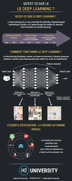 Infographie Qu Est Ce Que Le Deep Learning Le Blog H2 University Intelligence Artificielle Apprentissage Profond Infographie