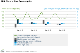 2015 Coal V Natural Gas Oil Gas 360
