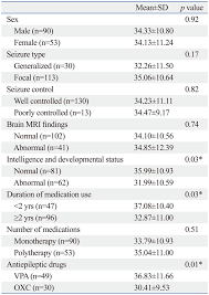 Comparison Of Serum Vitamin D Levels Download Scientific